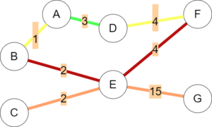 A network with 7 nodes and weighted edges, coloured based on betweenness.