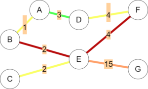 The same graph as before, however flow along edge (C, E) has dropped.