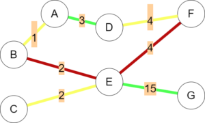 With a search radius defined, flow to G drops off significantly due to the high weight of edge (E, G).