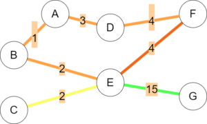Traffic from A to F dominates, so the betweenness is largely homogeneous since there are several paths between them.