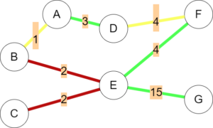 With B as the main source and C the closest destination, and overwhelming number of trips travel along one path.