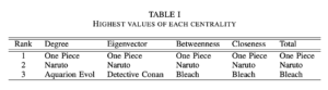 Table representing the conclusion of the result