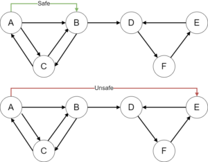 Transactions within SCCs are more likely to be legitimate.