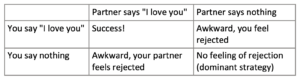 Payoff matrix for saying "I love you"