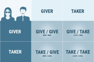 Giver/Taker payoff matrix